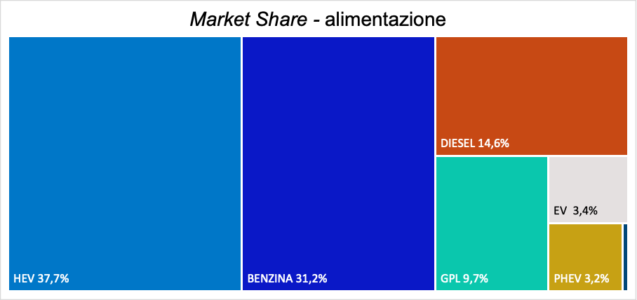 2024-03-01-market-share-alimentazione.png