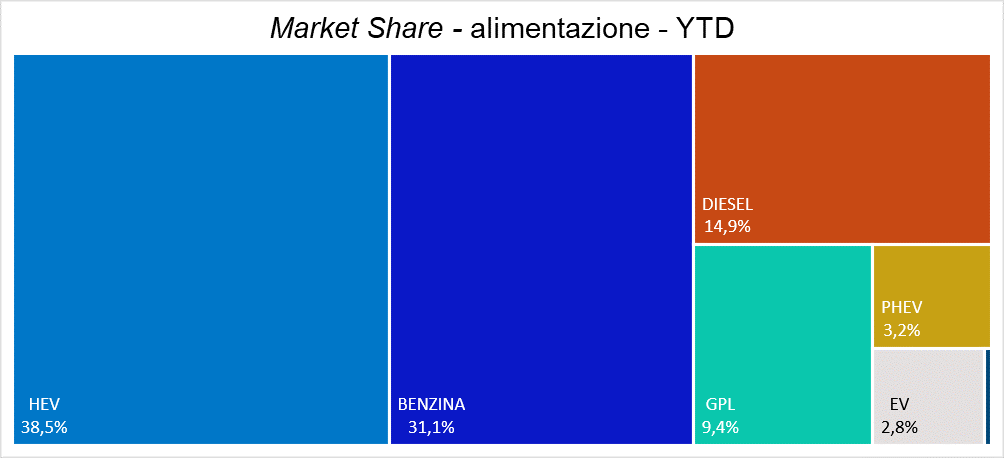 2024 04 01 market share alimentazione ytd