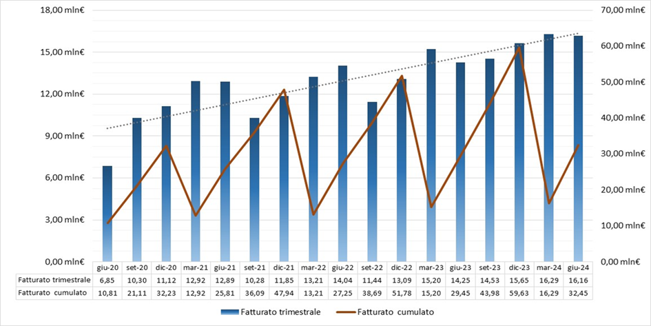 Barometro truck gen giu 2024 grafico 2