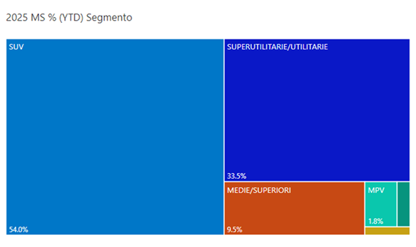 Segmenti marzo 2025 YTD